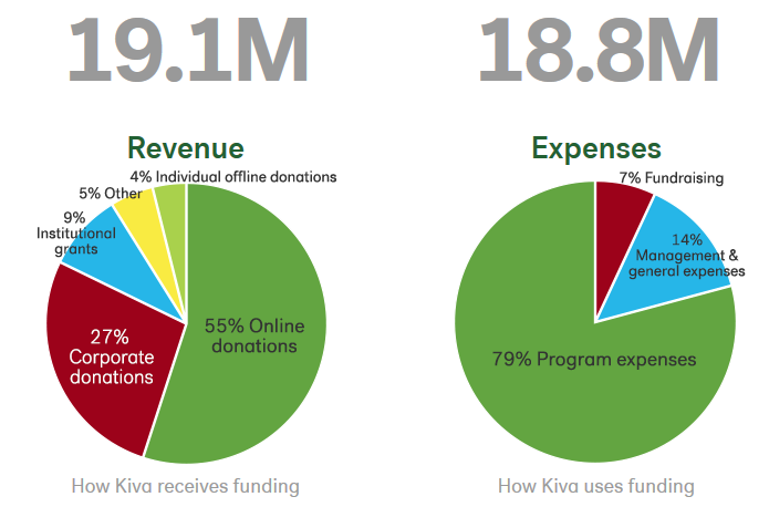 kiva's financial stats